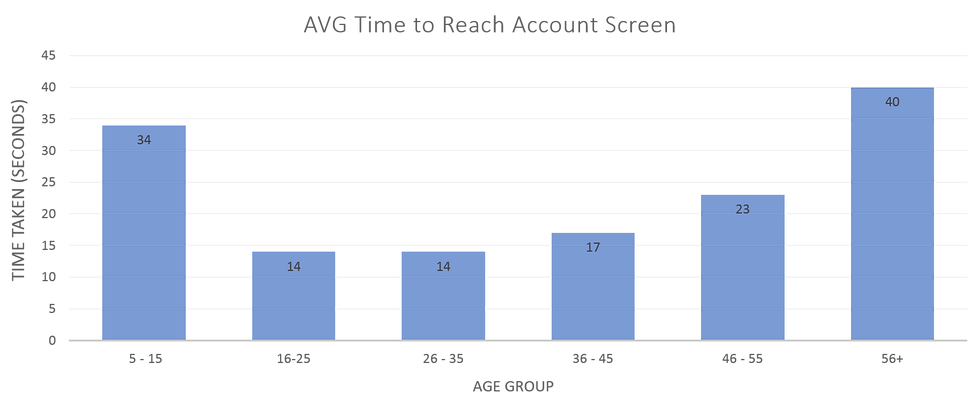Figure 3 - Time Measure Rate (Average)