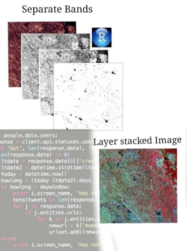 Layer Stacking of Sentinel2 Image Bands Using R Program