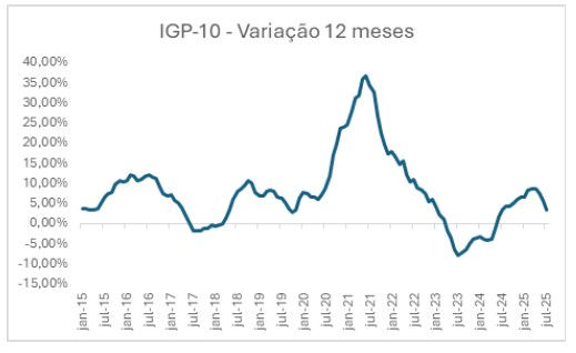 Fonte: IBRE – FGV, disponível em https://portalibre.fgv.br/press-releases/igp-10-de-julho-de-2025. Elaboração própria.
