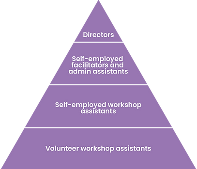 Organisation Structure Pyramid.png