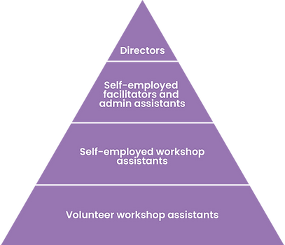 Organisation Structure Pyramid.png