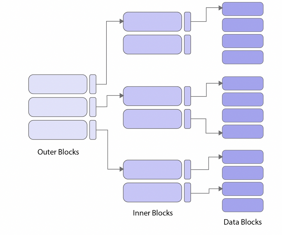 Multilevel Indexing