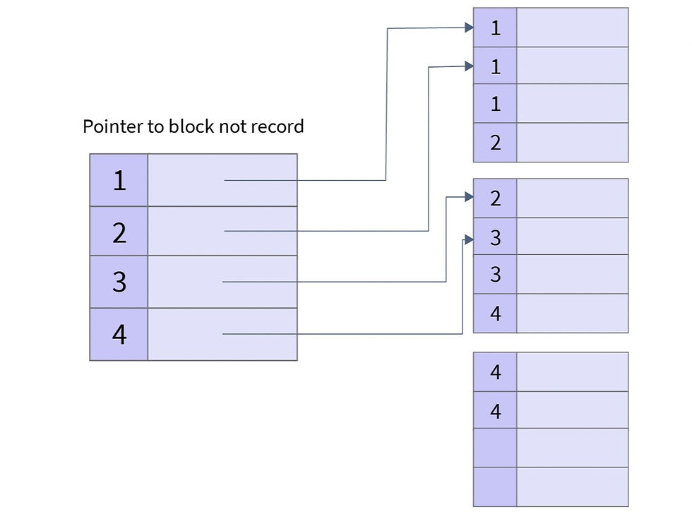 Clustered Indexing