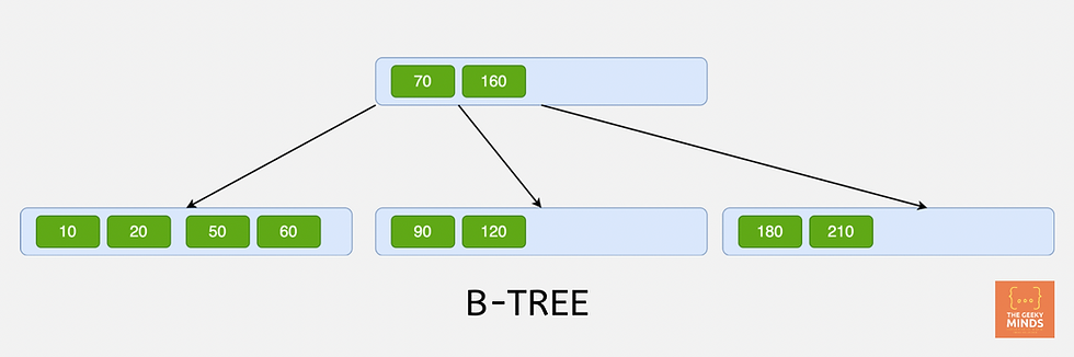 B-TREE