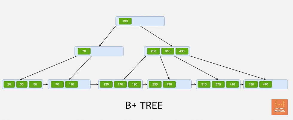 B+ TREE