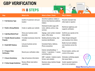 Google Business Profile Verification Failed?