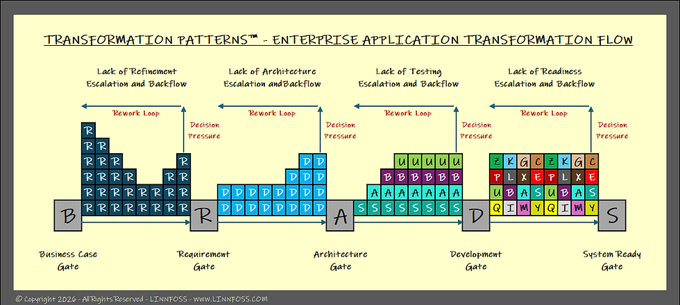 Transformation Patterns