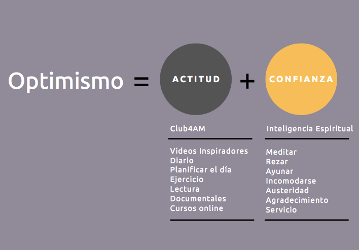 Optimismo = Actitud + Confianza