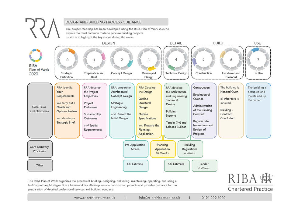 Architects guide to the project process - Richard Ruddick Architects Newcastle.