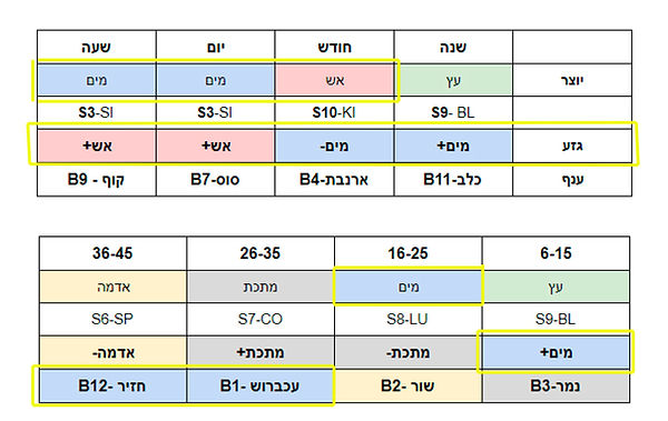 אסטרולוגיהסינית , 4 עמודי גורל
