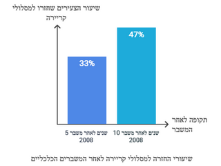 נטישת מסלול קריירה- תופעת "המדרגות השבורות", השפעות של חווית משבר אישי על נתק ממסלול תעסוקה קיים .The Broken Stairs Phenomenon