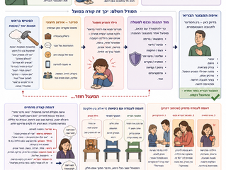 מדוע אנשים ממשיכים לפחד, להימנע, לחרוד ולהיפגע גם כאשר המצב טוב?