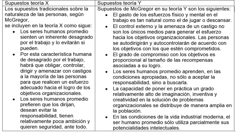 La motivación Supuestos de la teoría X y Y de McGregor