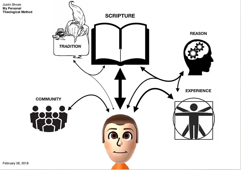 Here is the graph I made to depict my interaction with the five sources of the theological method.
