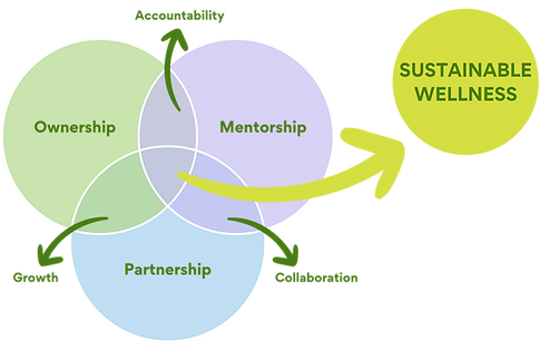 Sustainable Wellness Model.png