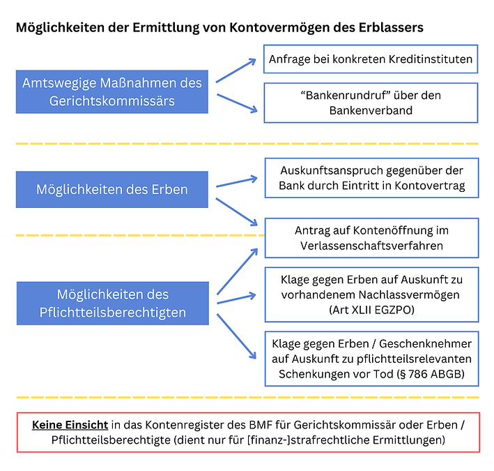 Kontenöffnung Verlassenschaftsverfahren.png