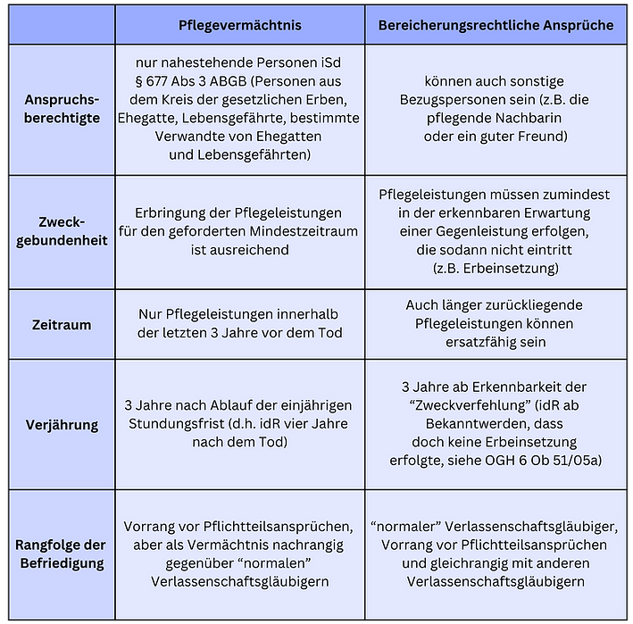 Pflegevermächtnis Tabelle (1).png