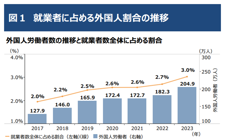 就業者に占める外国人割合の推移