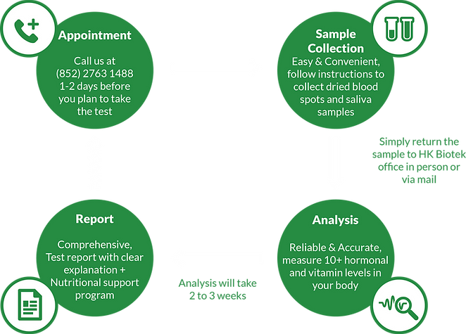 The Test Process(Weight Issues).png