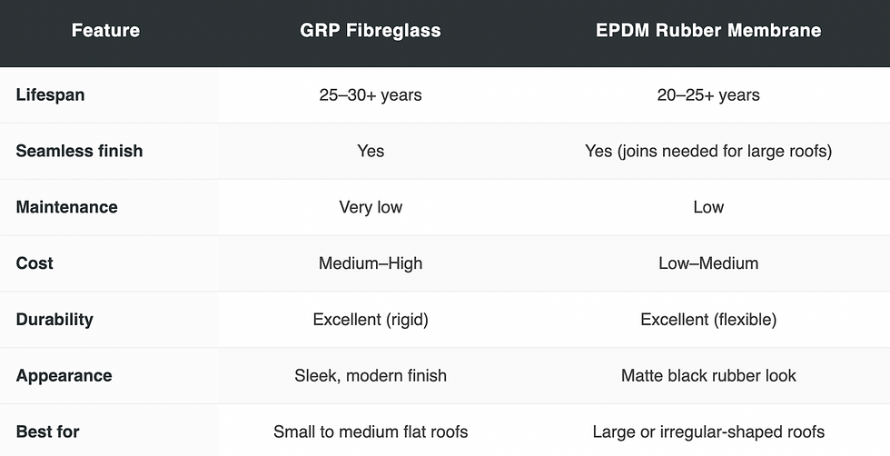 Fibreglass (GRP) vs. EPDM: Which Flat Roof Is Best for Your Lincolnshire Home?