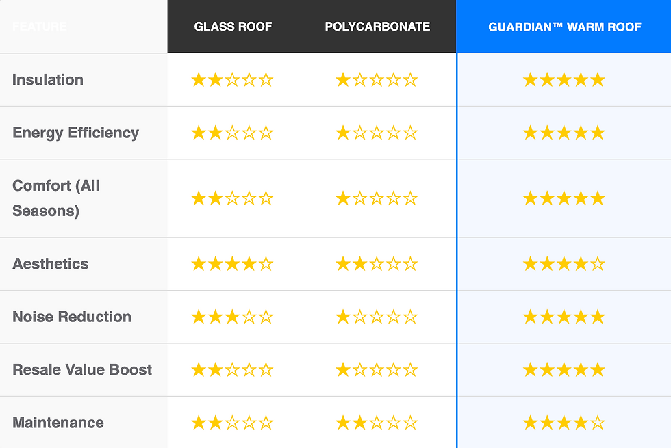 Warm Roof vs Glass and Polycarbonate
