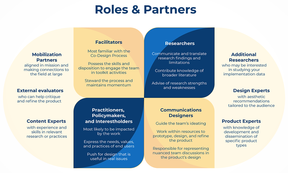 Diagram of Roles and Partners, including how Facilitators, Researchers, Communication Designers and Pratitioners/Policymakers/Interestholders make up the core team, with extraneous partners including content experts, external evaluators, mobilization partners, additional researchers, design experts, and product experts.