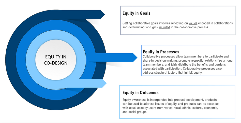 Diagram of Equity in CoDesign, showing how Equity in Goals, Process, and Outcomes intersect.
