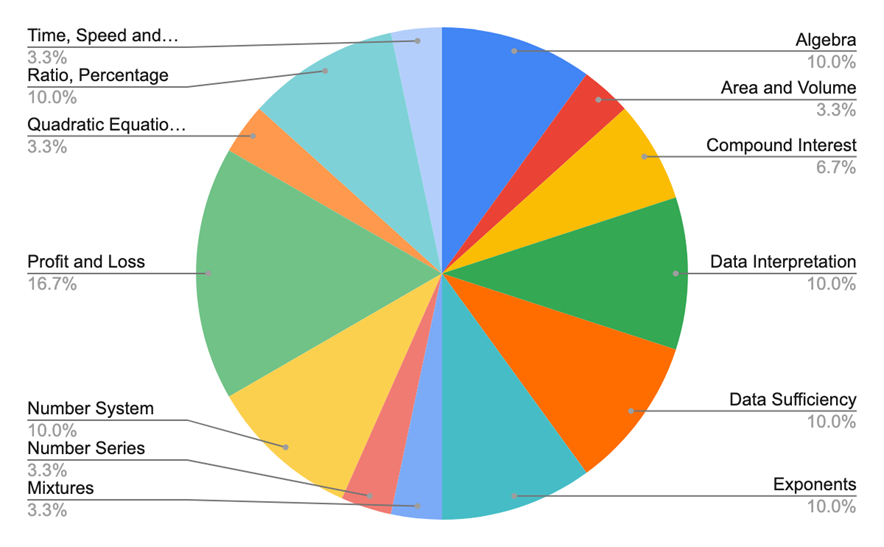 Analysis of Topics and Distribution of Questions asked in Quantitative Aptitude Paper of Phase 1 of RBI Grade B Exam 2021