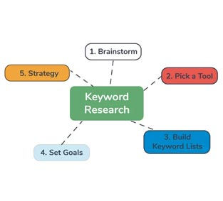 keyword-research