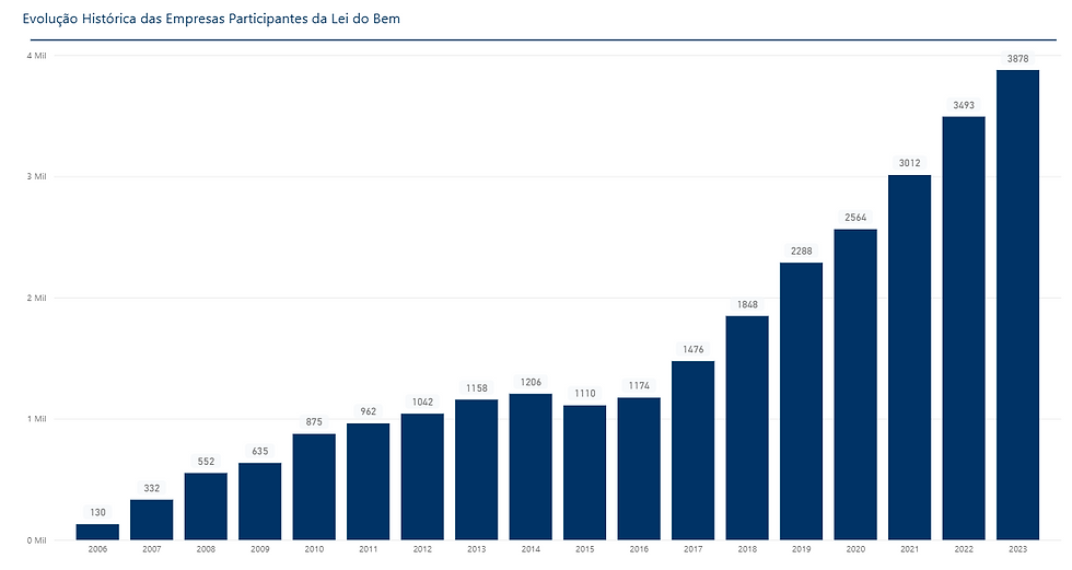 poucas empresas utilizam a Lei do Bem