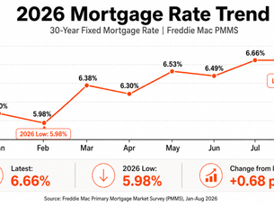 a graphic showing the 2026 interest rate trend Source: Freddie Mac Primary Mortgage Market Survey (PMMS), selected month-end weekly readings, Jan.–Aug. 2026