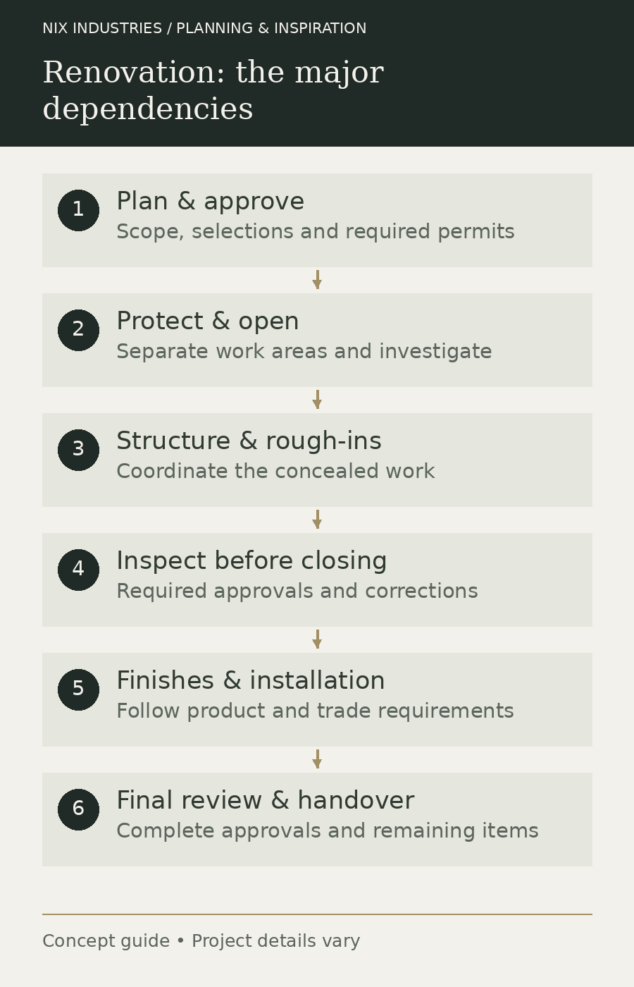 A conceptual renovation sequence: plan and approve; protect and open; structure and rough-ins; inspect before closing; finishes and installation; final review and handover.