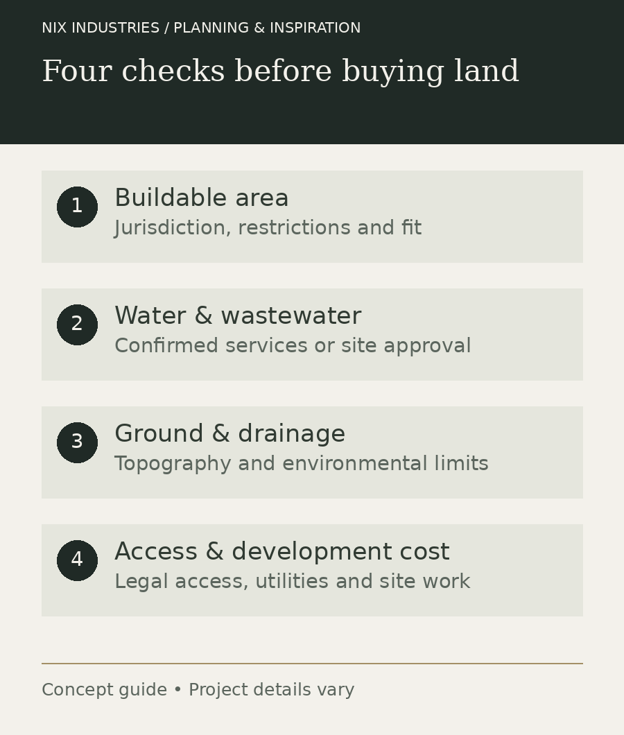 Four feasibility checks before buying a homesite: buildable area, water and wastewater, ground and drainage, and access and development cost.