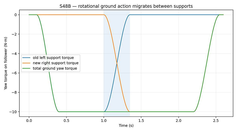 Figure C5 — Old-support action fades while new-support action rises.