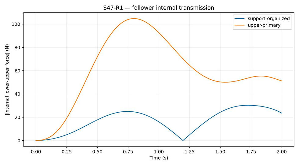 Figure C7 — Internal follower transmission in the exact-task two-dancer model.