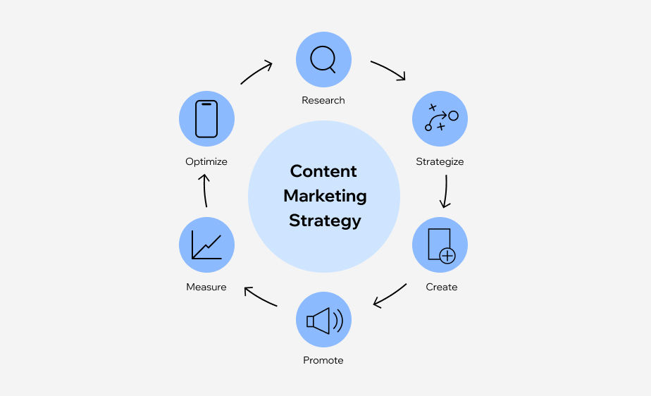 Content marketing strategy: Research, strategize, create, promote, measure and optimize.