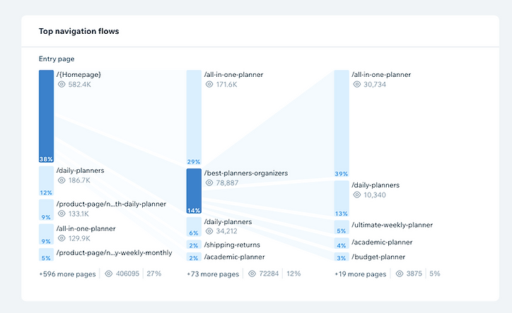 Wix's "top navigation flows" report shows that 14% of traffic from the homepage went to the post on the best planners. Those visitors then navigated to the different product pages linked within the post.