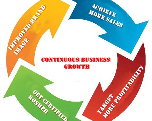 Kosher Certification in Bangalore: Your Trusted Partner for Global Quality