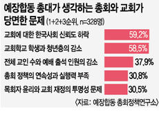 “신뢰 잃고 다음세대 줄고” 총대들이 본 교회