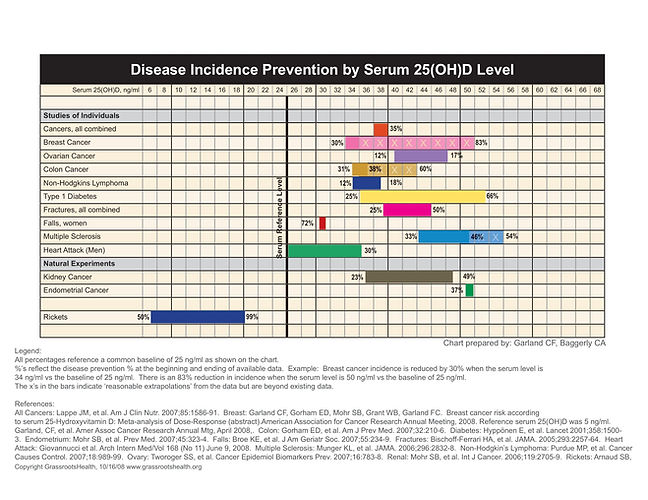 Image - Vit D disease incidence vs serum levels-1.jpg