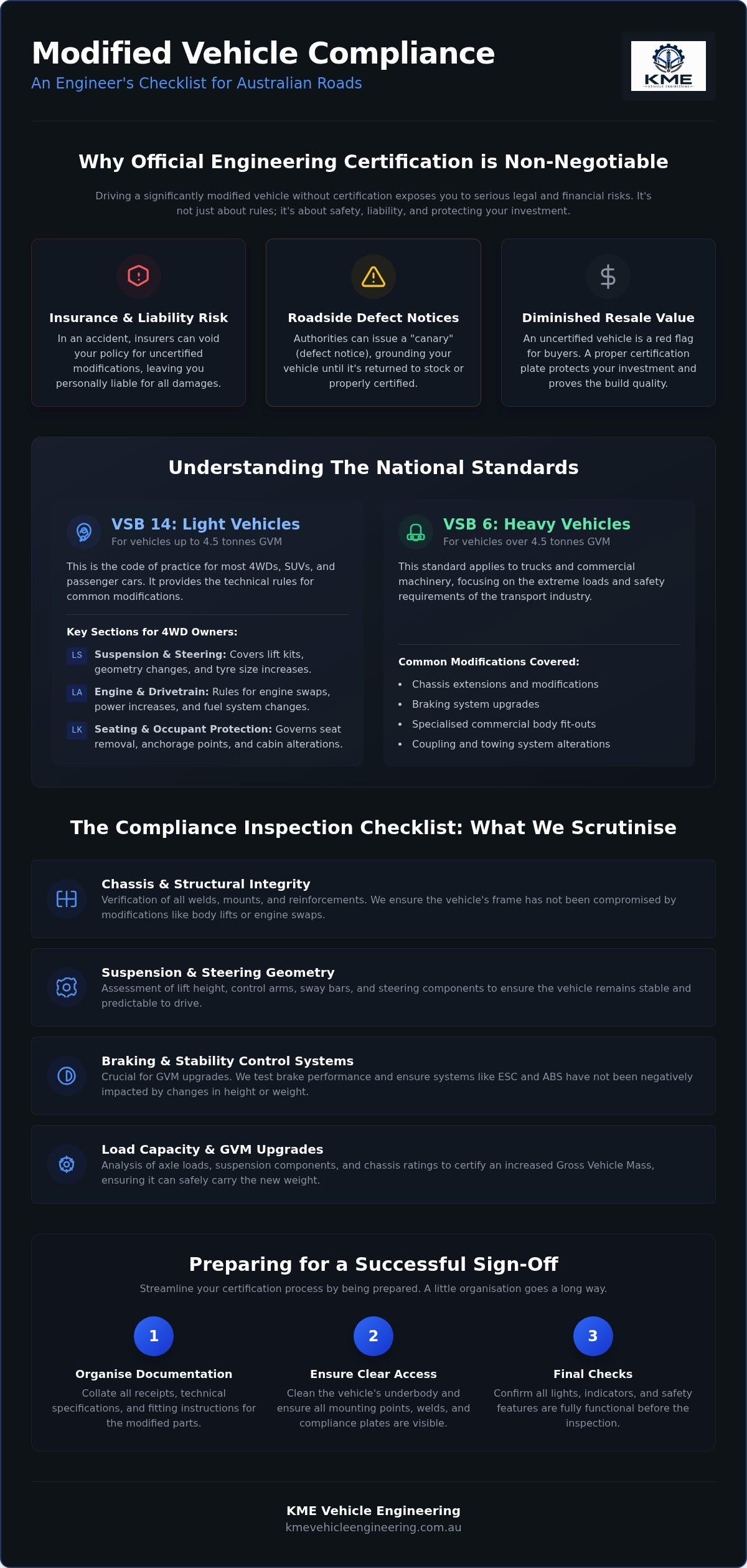 Modified vehicle compliance inspection