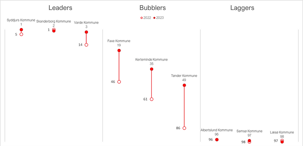 leaders bubblers laggers 2023.png