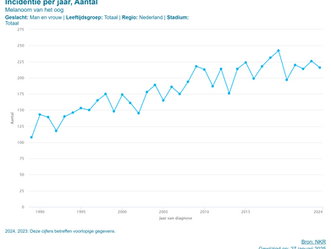 Weer meer mensen met melanoom in 2024