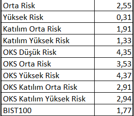 Robo Portföylerde Getiriler Vasat
