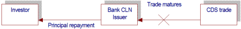 Credit Linked Notes
