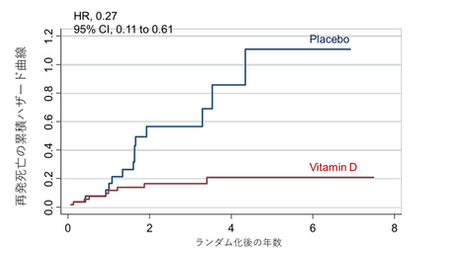 健康を科学で紐解く シリーズ187 「ビタミンDサプリでp53過剰発現に抗体を持つ消化管がん患者の再発死亡リスクが73%も減少」