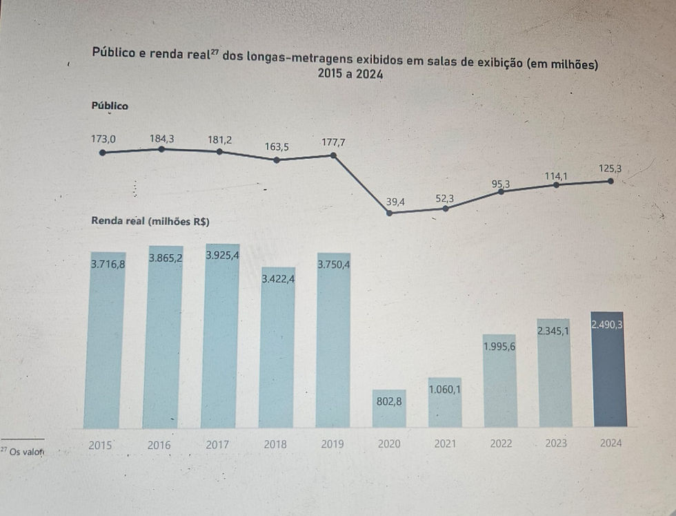 Gráfico de público e renda no cinema. Imagem: ANCINE