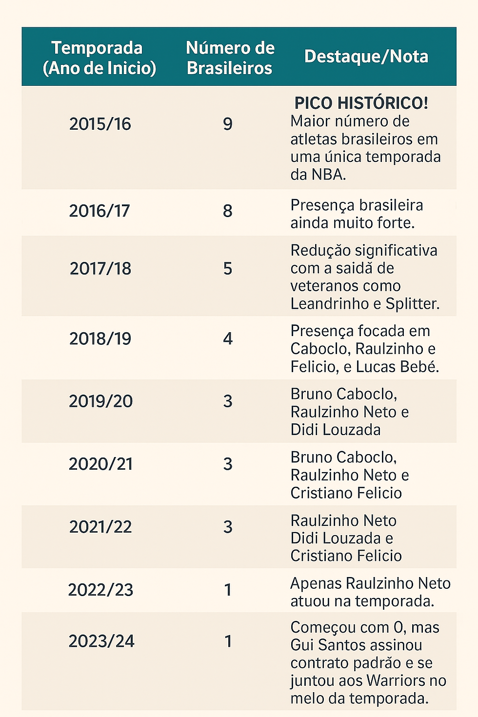 Número de Brasileiros na NBA entre 2015 e 2024