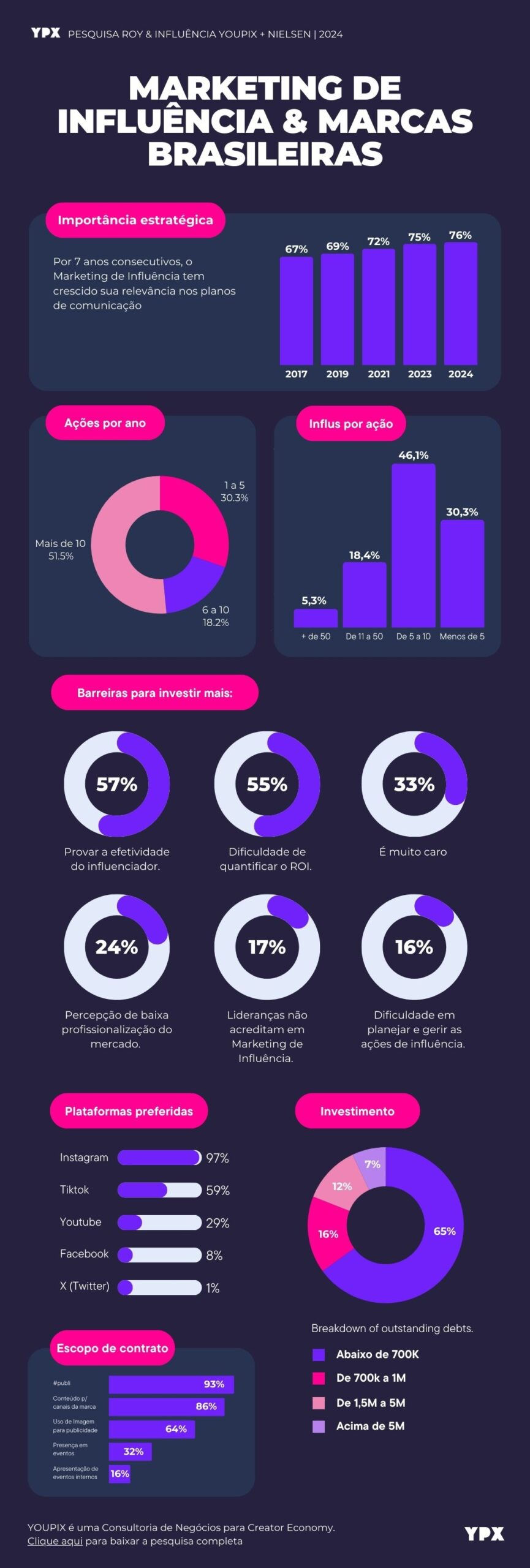 Dados da YOUPIX + Nielson 2024 mostram que 76% das marcas consideram o marketing de influência estratégia prioritária, um crescimento contínuo nos últimos 7 anos. Fonte: YOUPIX