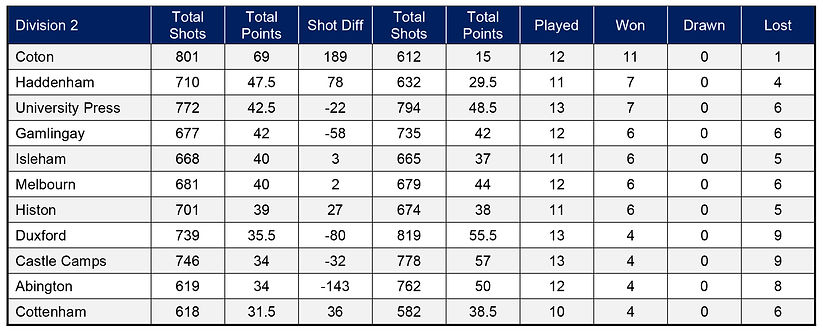 Cambridge & District League Standings 2026_edited.jpg